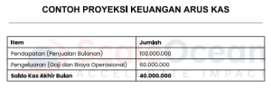 Contoh proyeksi keuangan arus kas bisnis yang menampilkan pendapatan, pengeluaran, dan saldo kas akhir bulan